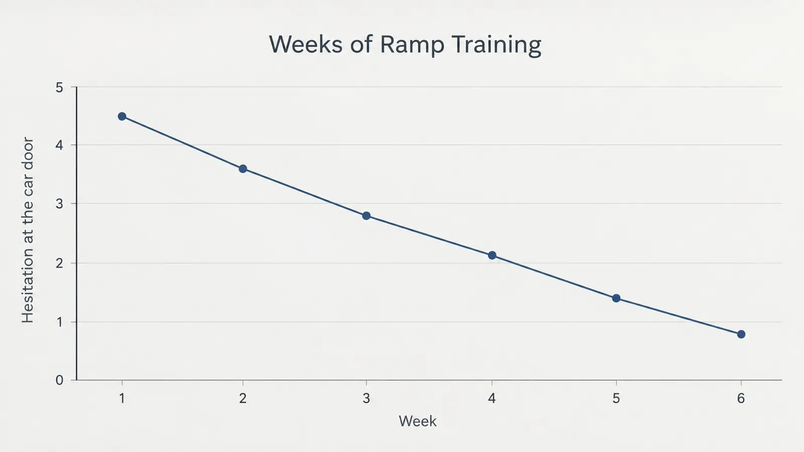 A simple line chart showing a dog's hesitation at the car door decreasing over six weeks of ramp training